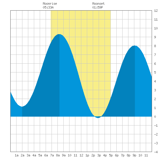 Fort Foster tide chart for Wednesday, February 7, 2024