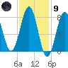 Fort Foster tide chart for Friday, February 9, 2024