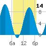 Fort Foster tide chart for Thursday, March 14, 2024
