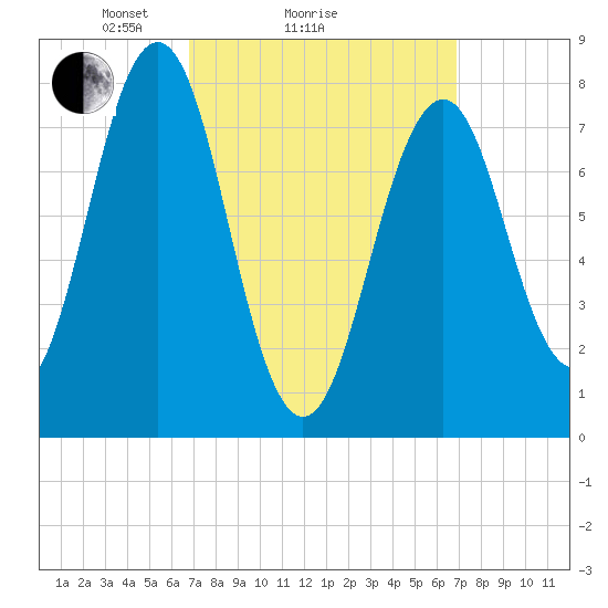 Fort Foster tide chart for Sunday, March 17, 2024