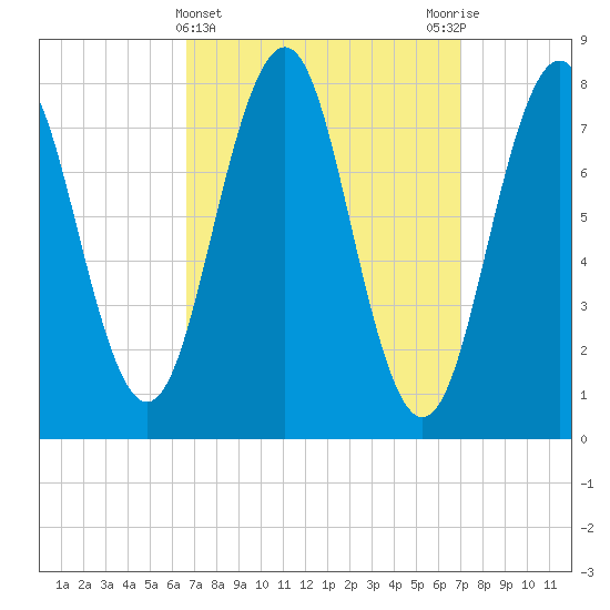 Fort Foster tide chart for Saturday, March 23, 2024