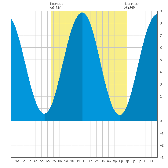 Fort Foster tide chart for Sunday, March 24, 2024