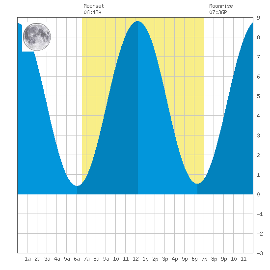 Fort Foster tide chart for Monday, March 25, 2024