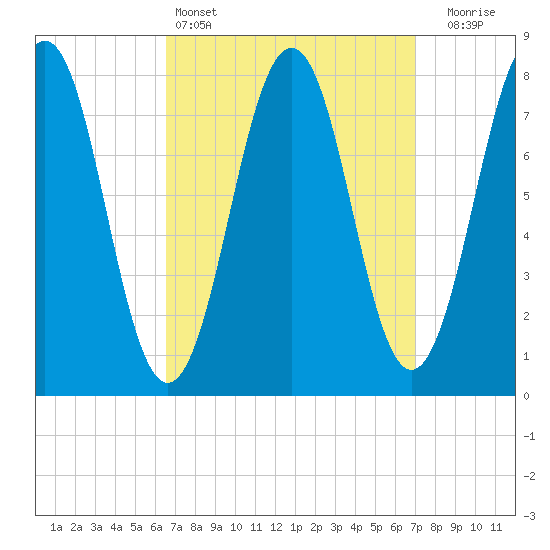 Fort Foster tide chart for Tuesday, March 26, 2024