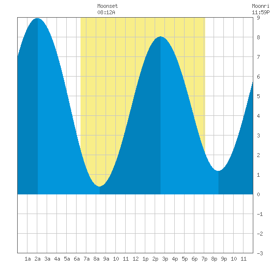 Fort Foster tide chart for Friday, March 29, 2024