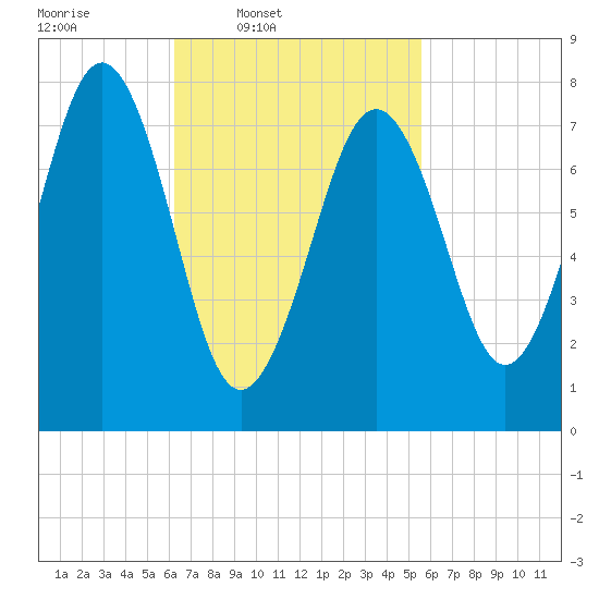 Fort Foster tide chart for Saturday, March 2, 2024