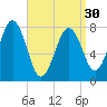 Fort Foster tide chart for Saturday, March 30, 2024