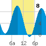 Fort Foster tide chart for Friday, March 8, 2024