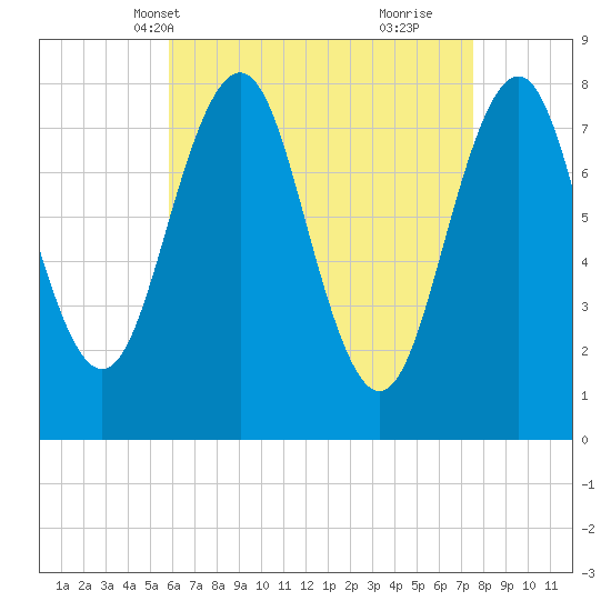 Fort Foster tide chart for Friday, April 19, 2024