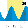 Fort Foster tide chart for Saturday, April 20, 2024
