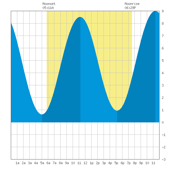 Fort Foster tide chart for Monday, April 22, 2024