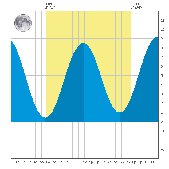 Fort Foster tide chart for Tuesday, April 23, 2024