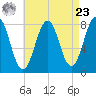 Fort Foster tide chart for Tuesday, April 23, 2024