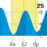 Fort Foster tide chart for Thursday, April 25, 2024