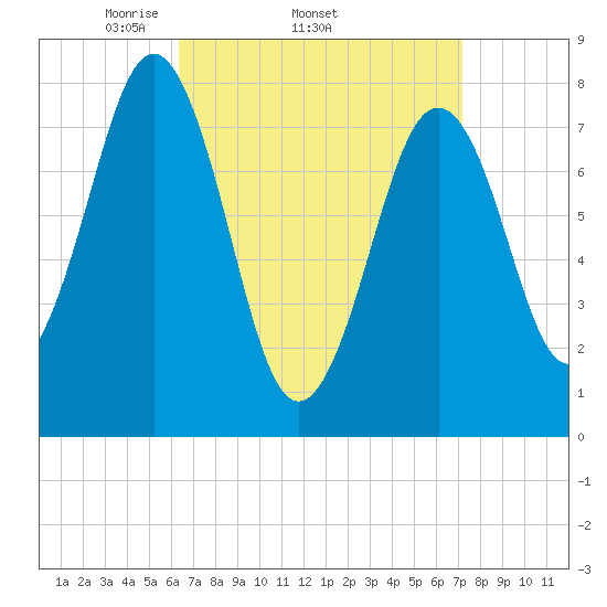 Fort Foster tide chart for Tuesday, April 2, 2024