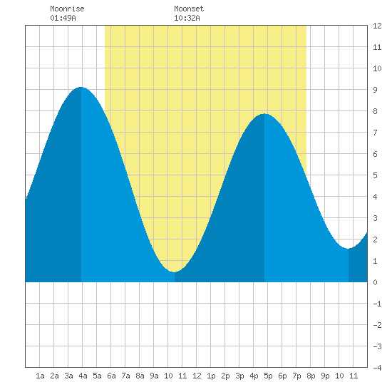Fort Foster tide chart for Tuesday, April 30, 2024