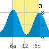Fort Foster tide chart for Wednesday, April 3, 2024