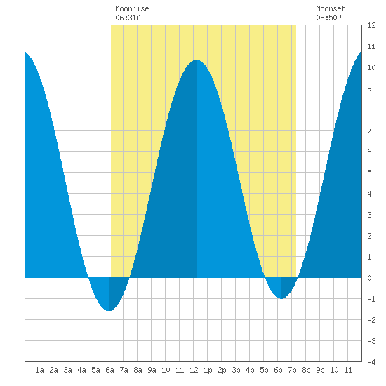 Fort Foster tide chart for Tuesday, April 9, 2024