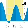Fort Foster tide chart for Friday, May 10, 2024