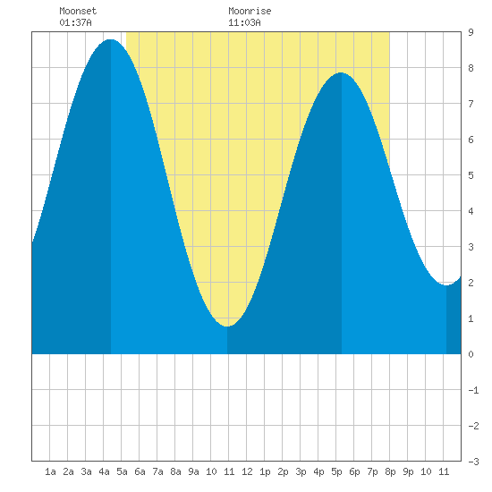 Fort Foster tide chart for Tuesday, May 14, 2024
