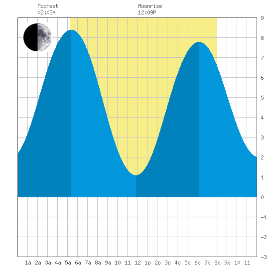 Fort Foster tide chart for Wednesday, May 15, 2024