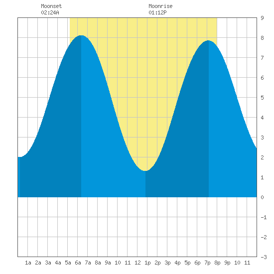 Fort Foster tide chart for Thursday, May 16, 2024