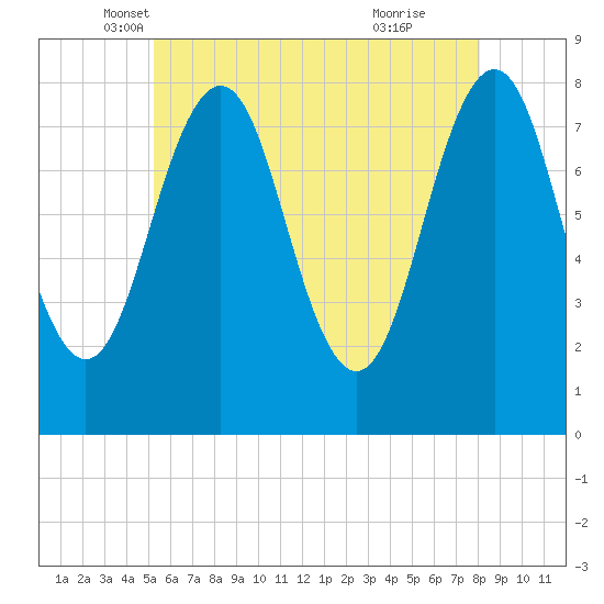 Fort Foster tide chart for Saturday, May 18, 2024