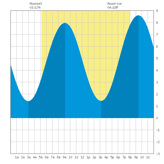 Fort Foster tide chart for Sunday, May 19, 2024