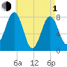 Fort Foster tide chart for Wednesday, May 1, 2024