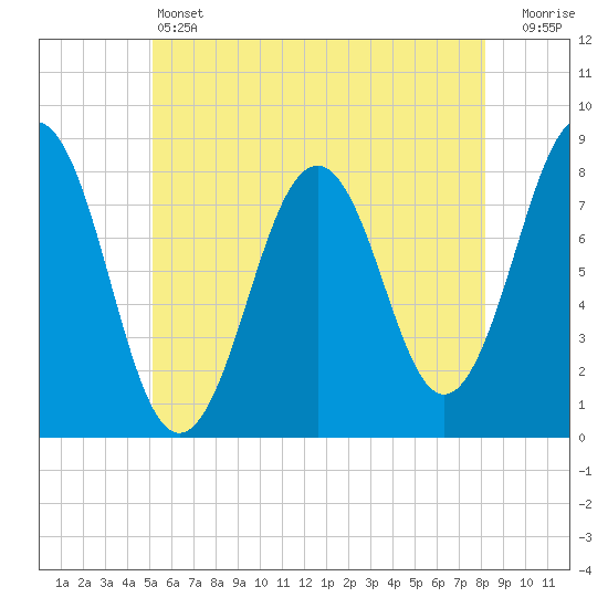 Fort Foster tide chart for Friday, May 24, 2024