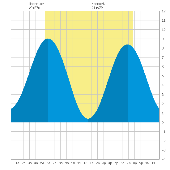 Fort Foster tide chart for Thursday, May 2, 2024