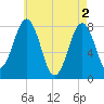 Fort Foster tide chart for Thursday, May 2, 2024