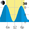 Fort Foster tide chart for Thursday, May 30, 2024