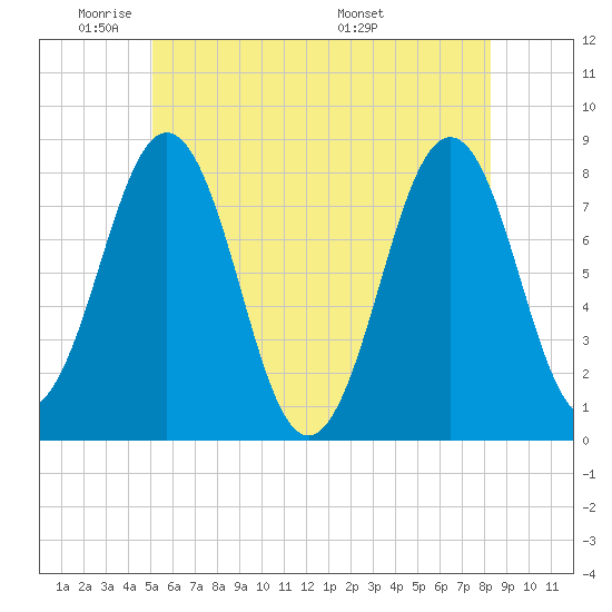 Fort Foster tide chart for Friday, May 31, 2024