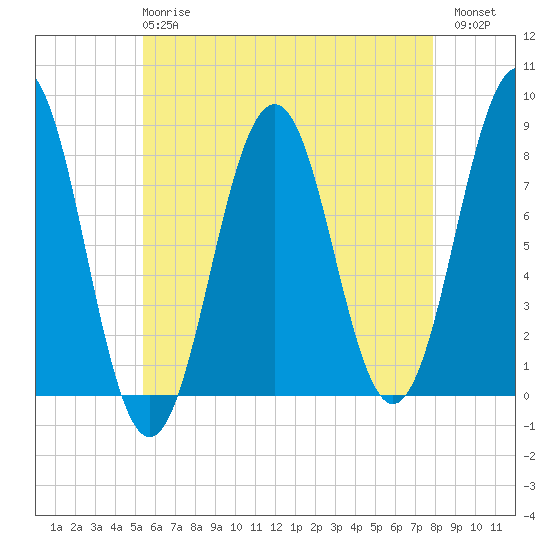 Fort Foster tide chart for Wednesday, May 8, 2024