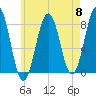 Fort Foster tide chart for Wednesday, May 8, 2024