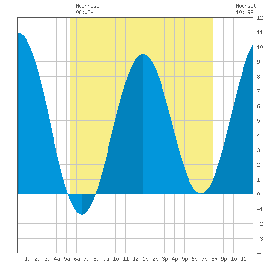 Fort Foster tide chart for Thursday, May 9, 2024