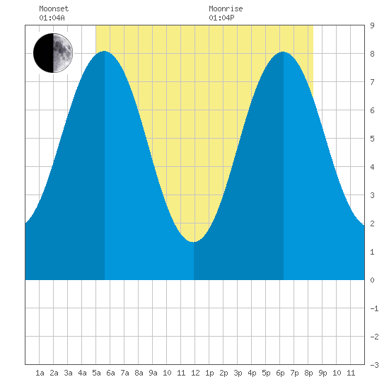Fort Foster tide chart for Friday, June 14, 2024
