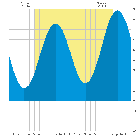 Fort Foster tide chart for Tuesday, June 18, 2024