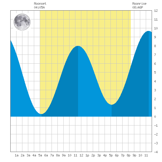 Fort Foster tide chart for Friday, June 21, 2024