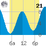 Fort Foster tide chart for Friday, June 21, 2024
