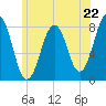 Fort Foster tide chart for Saturday, June 22, 2024