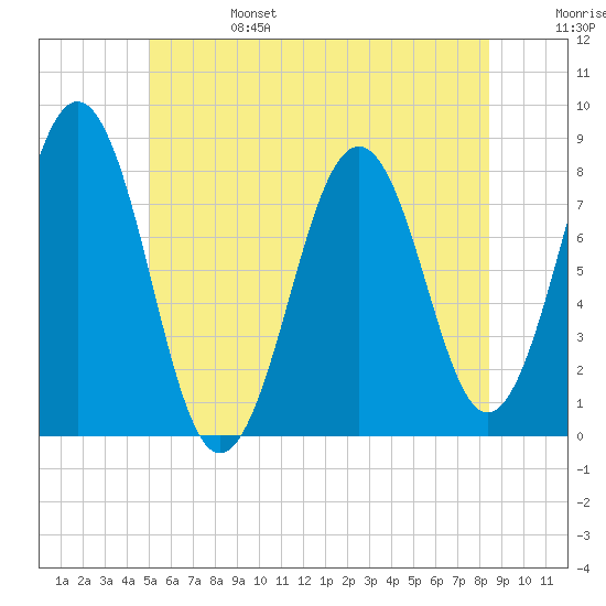 Fort Foster tide chart for Tuesday, June 25, 2024