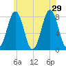 Fort Foster tide chart for Saturday, June 29, 2024