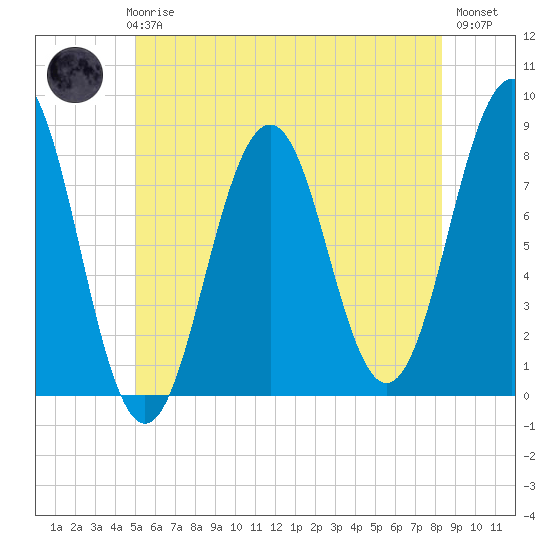 Fort Foster tide chart for Thursday, June 6, 2024