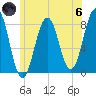 Fort Foster tide chart for Thursday, June 6, 2024