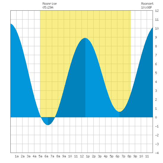 Fort Foster tide chart for Friday, June 7, 2024