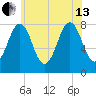 Fort Foster tide chart for Saturday, July 13, 2024