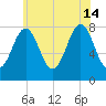 Fort Foster tide chart for Sunday, July 14, 2024