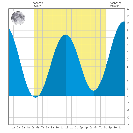 Fort Foster tide chart for Sunday, July 21, 2024